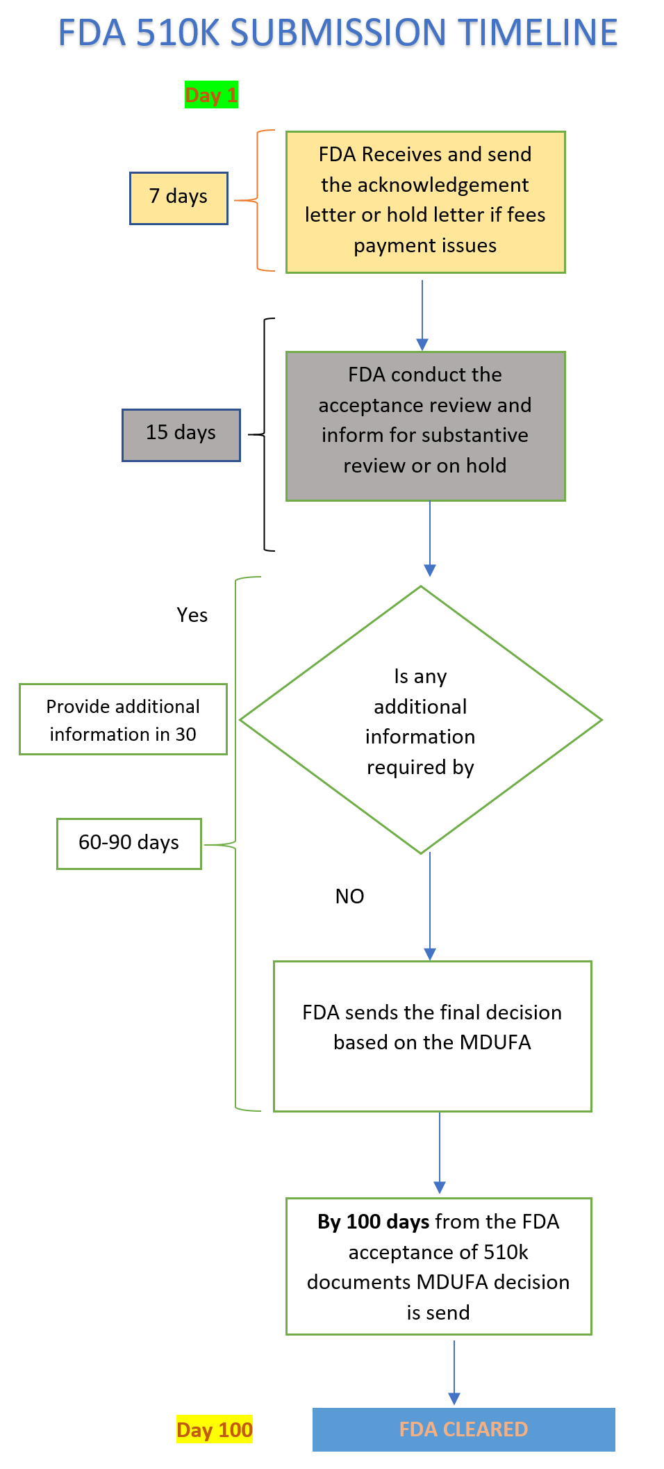 FDA 510k Submission Process Guidance I3CGlobal   510k Clearance Timeline 