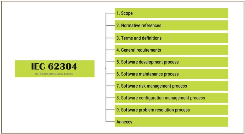 Iec 62304 Standard Medical Device Regulatory Consultants