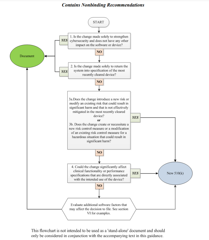 510k decision making flowchart