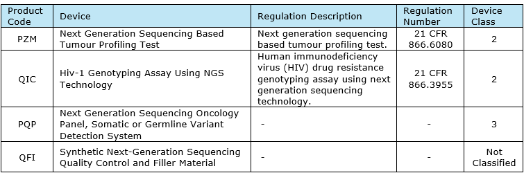 Device Code and Regulation Number for different type of NGS Based IVDs