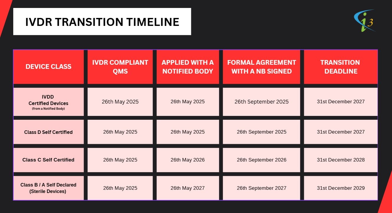 IVDR Regulation